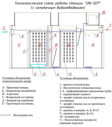 tehnologicheskaya-shema-rabotyi-uni-sep-(samotek)